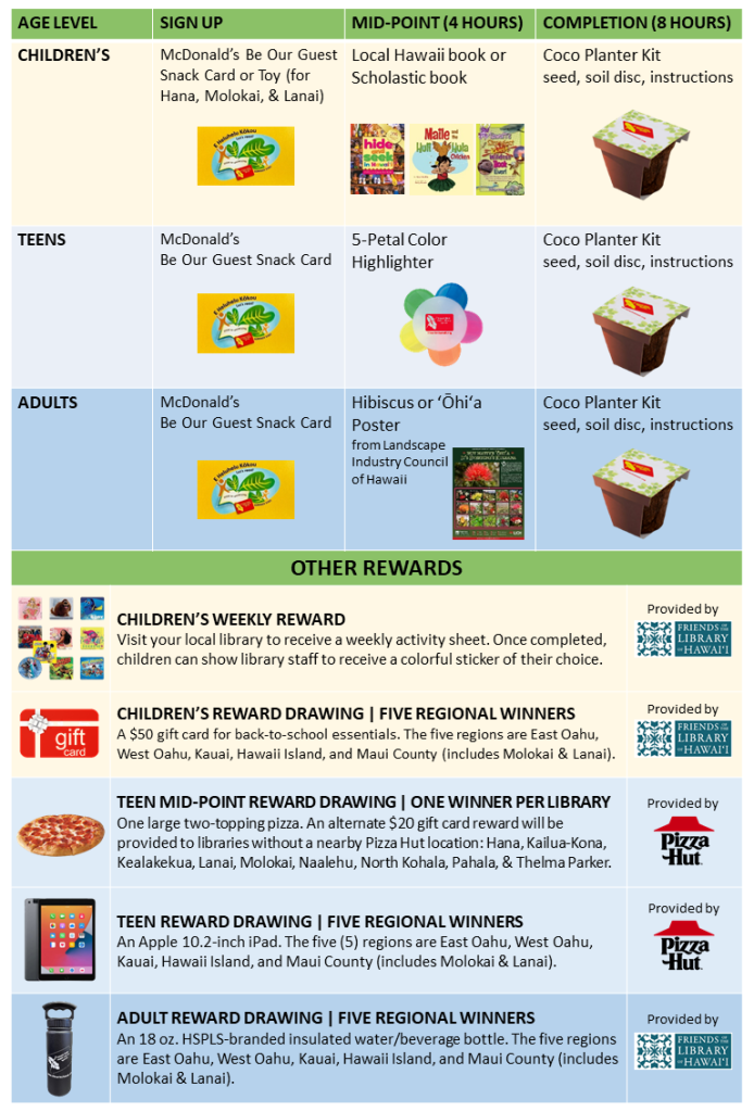 2023 Summer Reading Challenge Rewards Chart