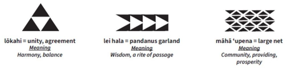 leihala = pandanus garland. Meaning: wisdom, a rite of passage. Lōkahi = unity, agreement. Meaning: harmony, balance. māhā 'upena = fishing net. Meaning: community, providing, prosperity.